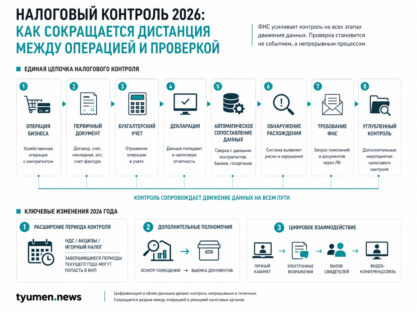 Налоговый контроль 2026: как сокращается дистанция между операцией и проверкой