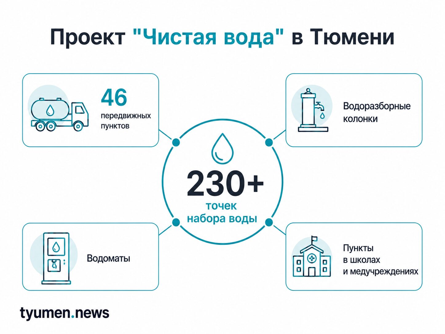 Проект "Чистая вода" в Тюмени