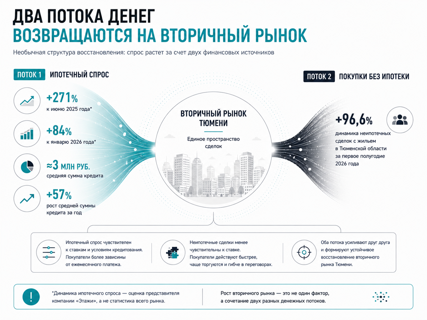 Два потока денег возвращаются на вторичный рынок