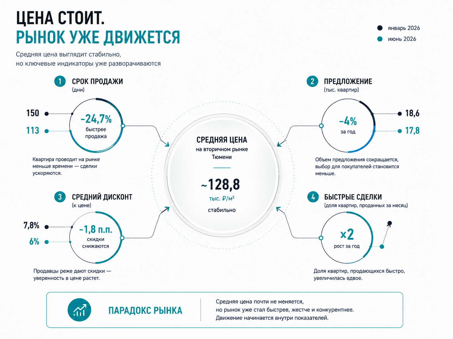Цена стоит, а рынок уже движется