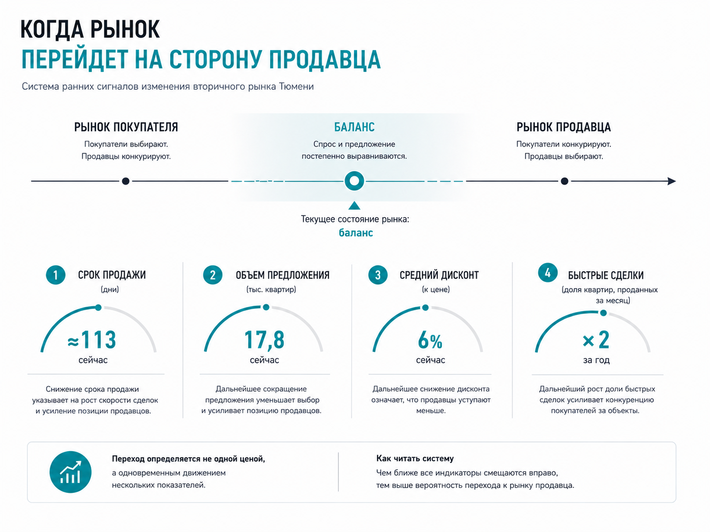 Когда рынок перейдет на сторону продавца