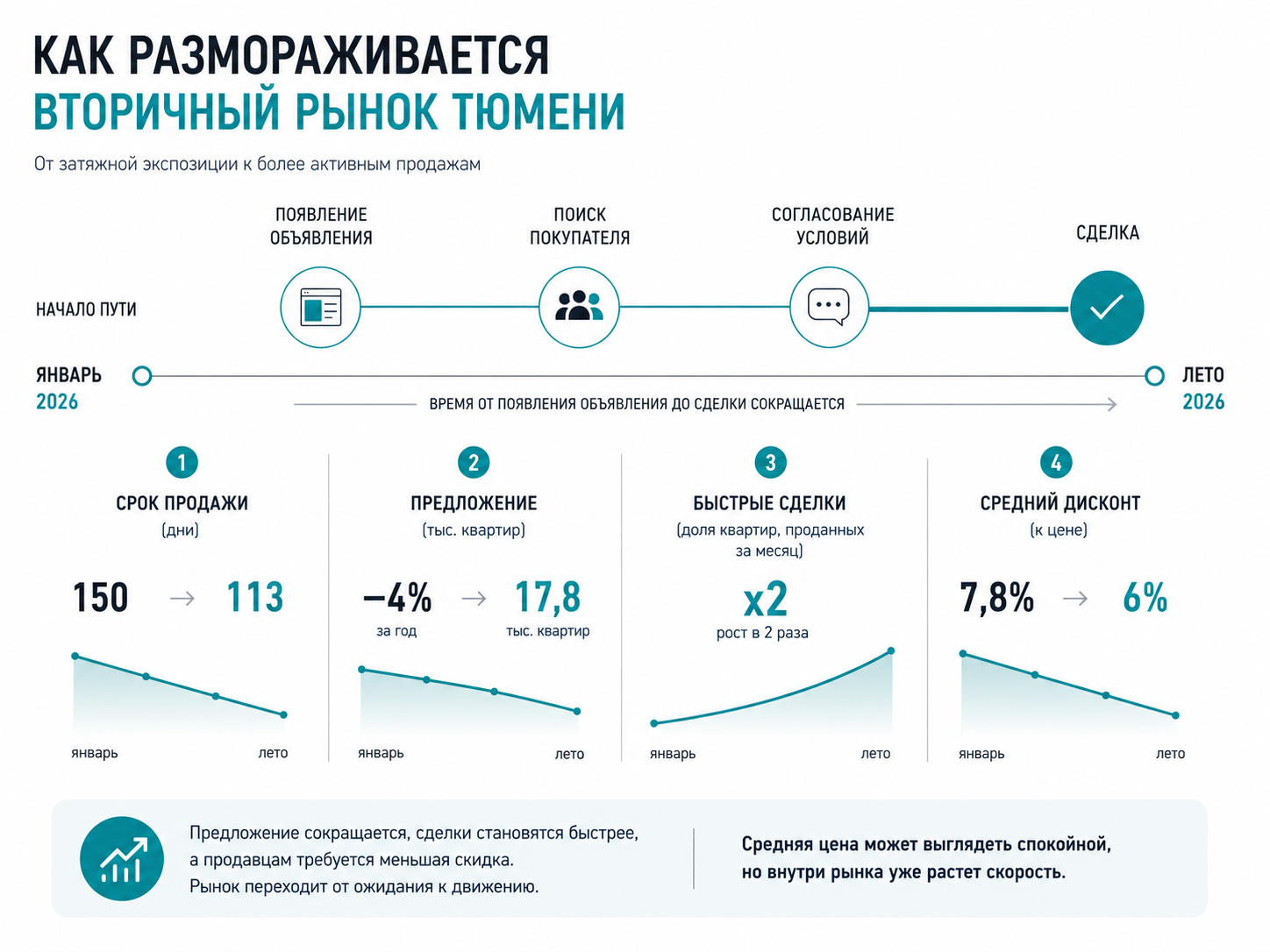 Как размораживается вторичный рынок Тюмени
