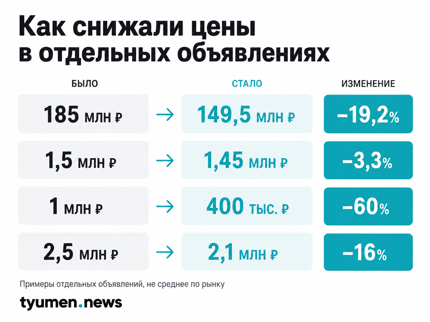 Как снижали цены в отдельных объявлениях