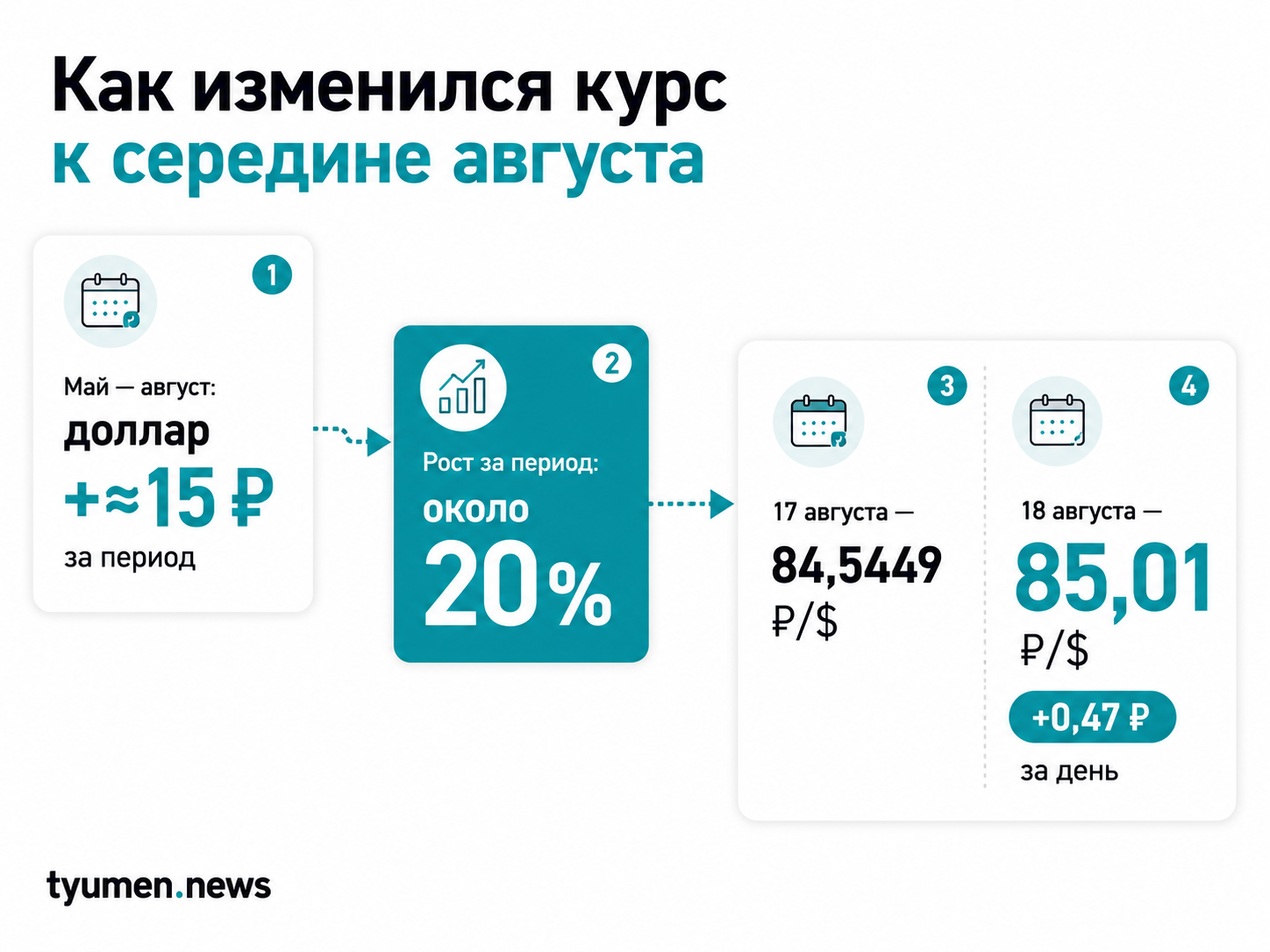 Как изменился курс к середине августа