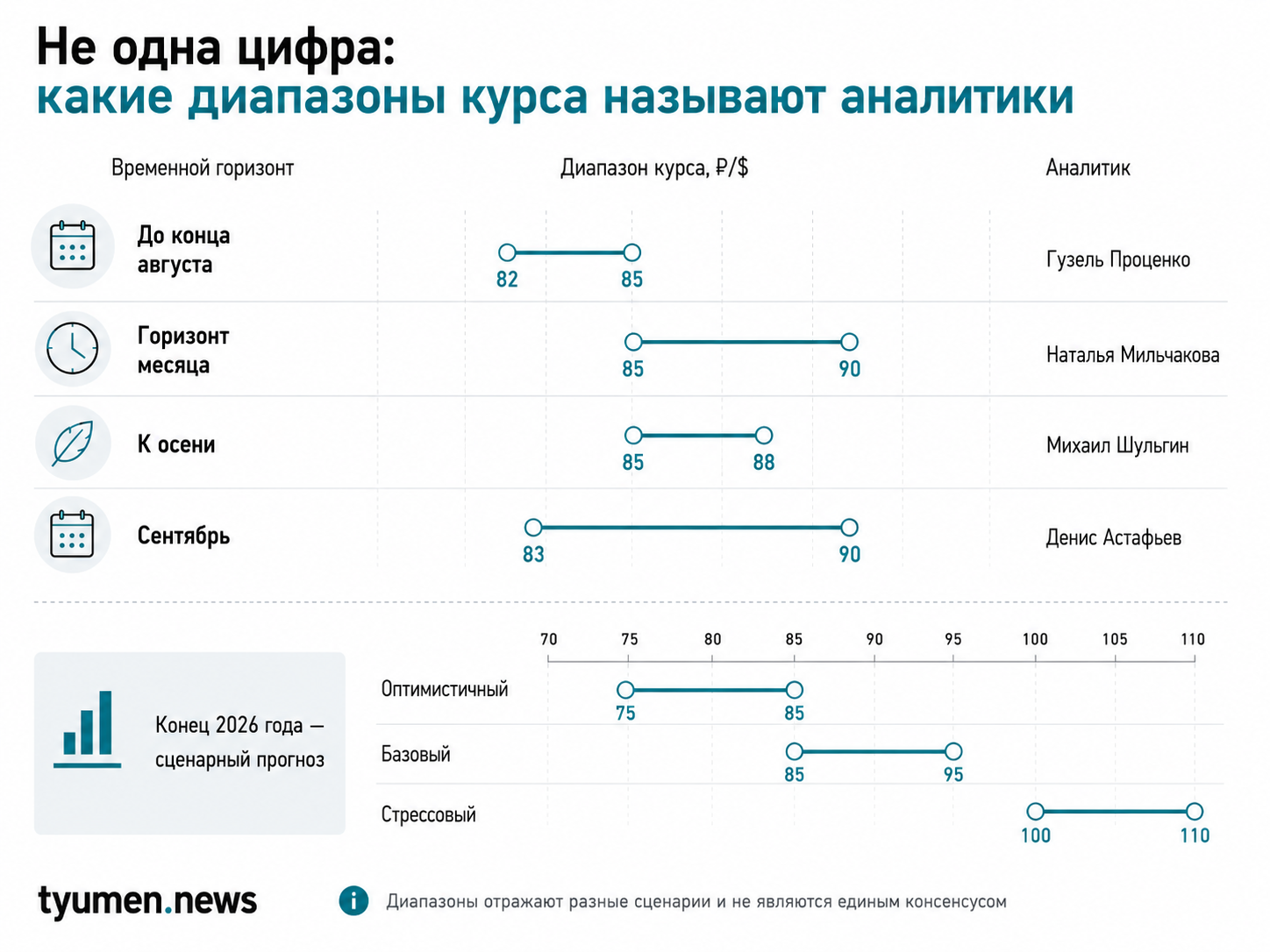 Не одна цифра: какие диапазоны курса называют аналитики