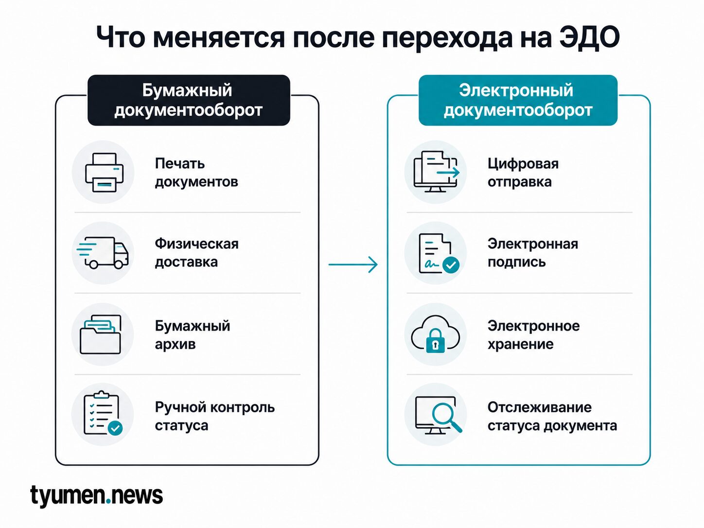 Что меняется после перехода на ЭДО