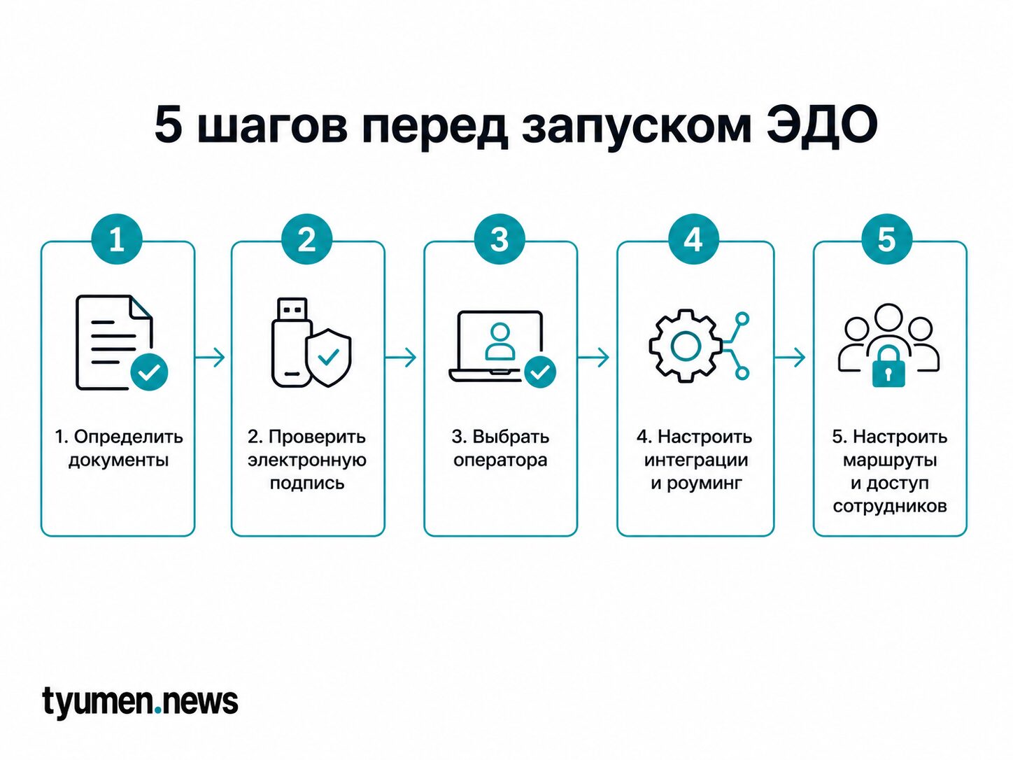5 шагов перед запуском ЭДО