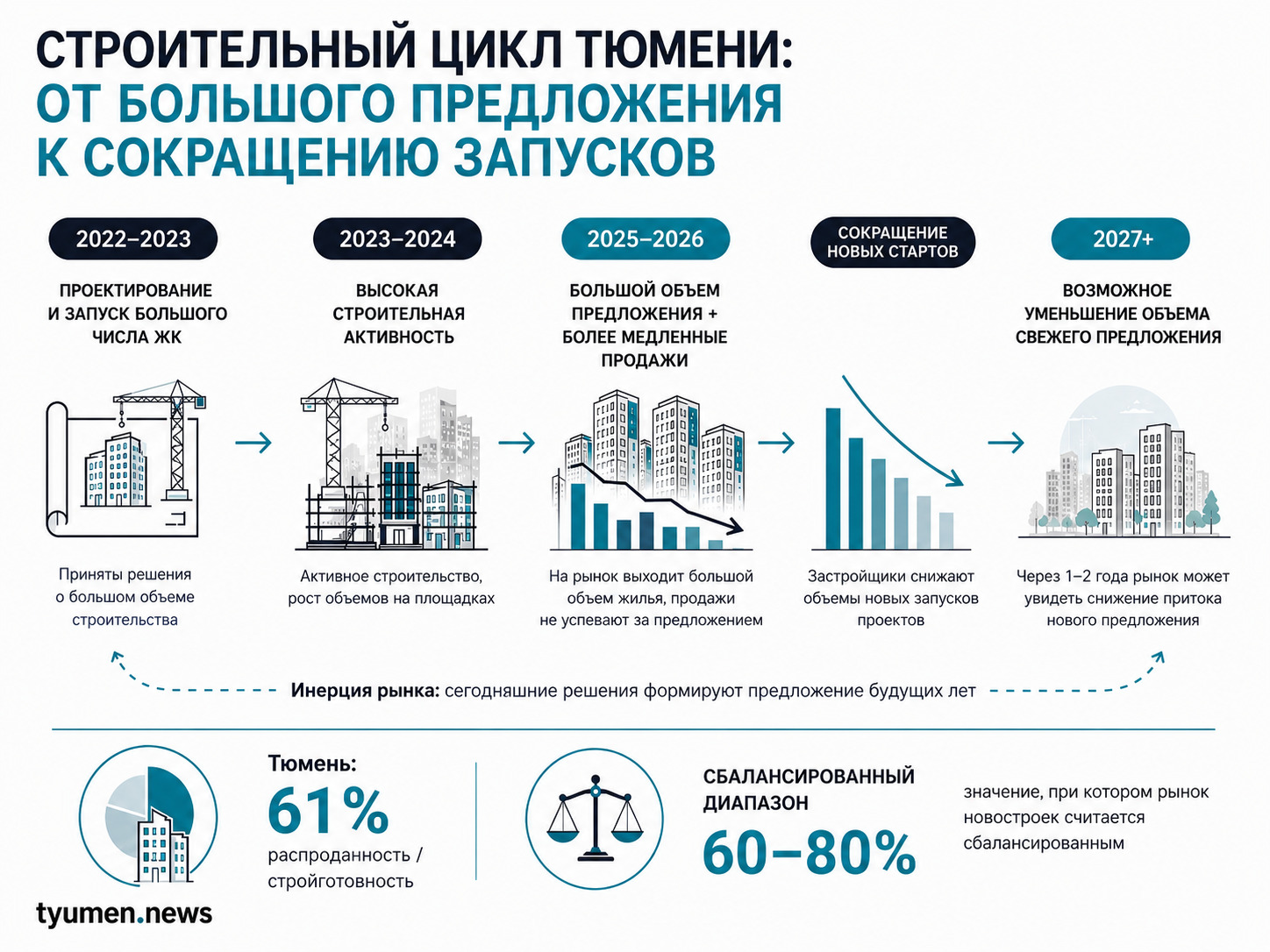 Строительный цикл Тюмени: от большого предложения к сокращению запусков