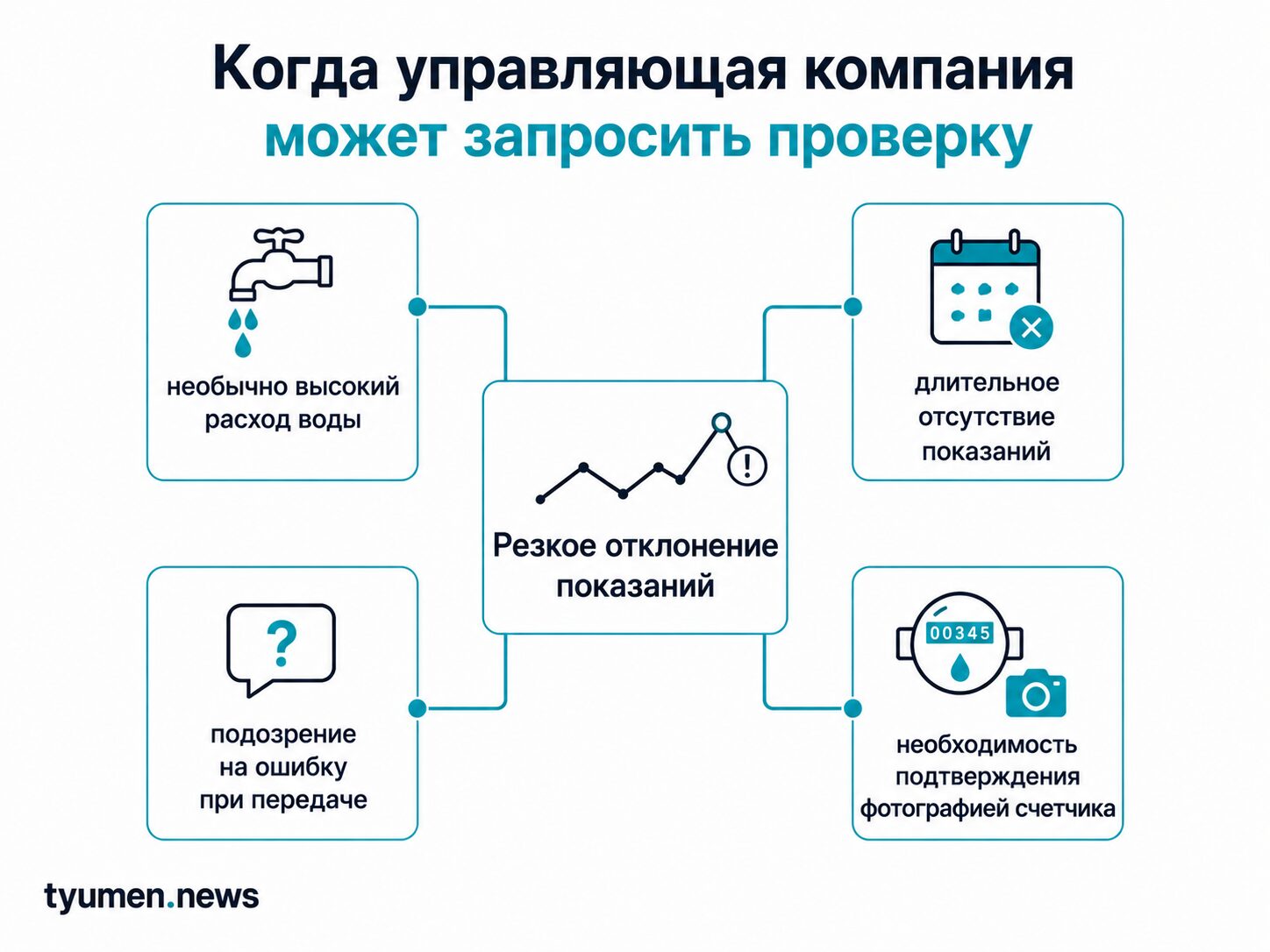 Когда управляющая компания может запросить проверку