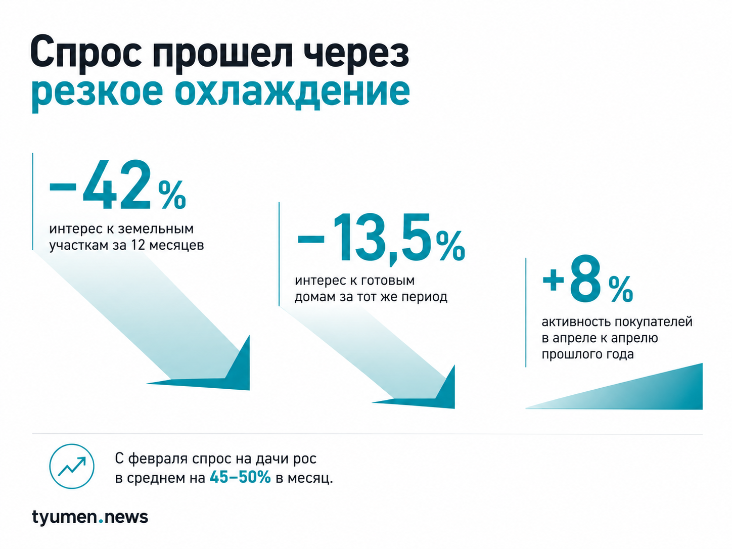 Спрос прошел через резкое охлаждение