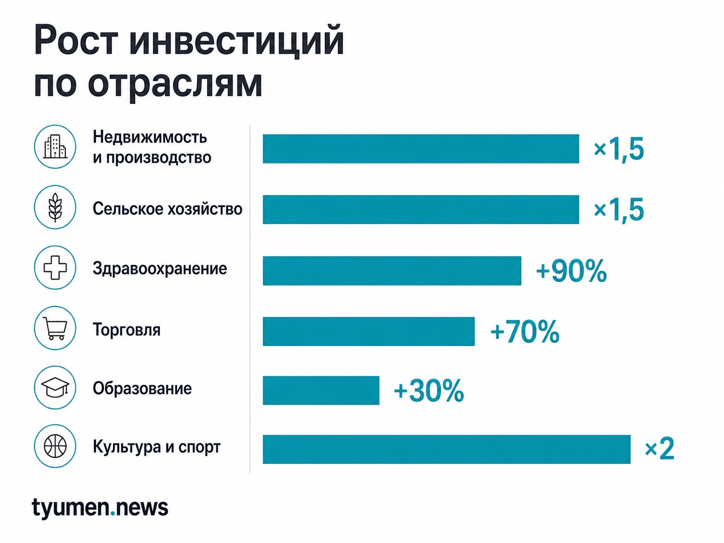 Рост инвестиций по отраслям
