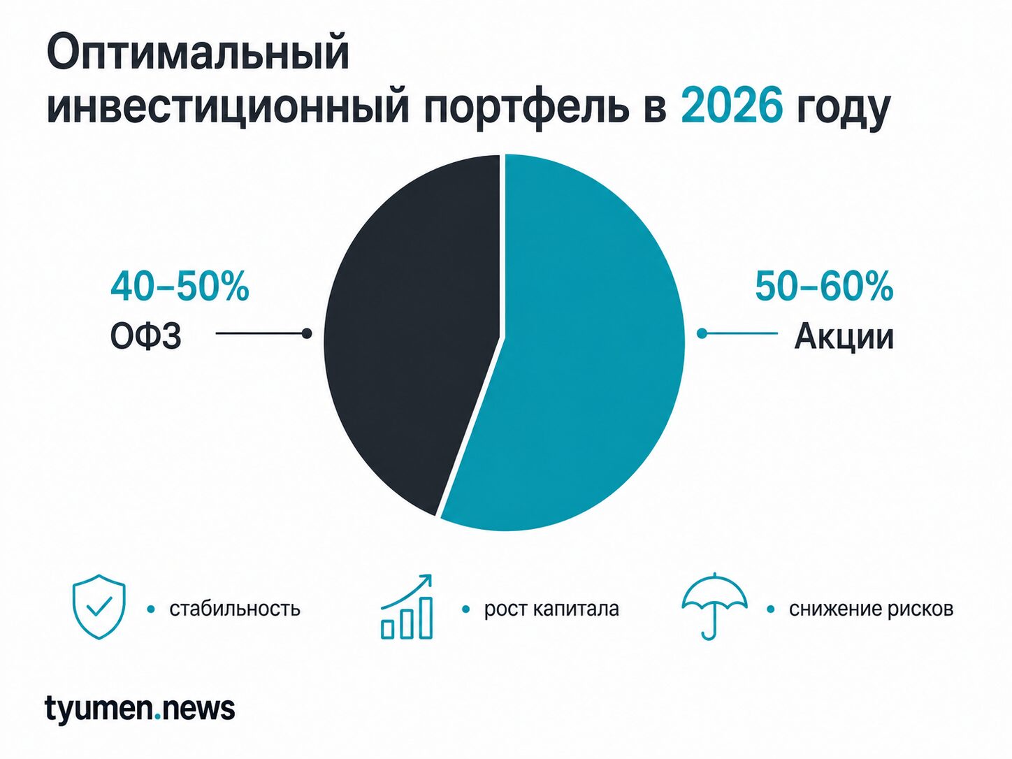 Оптимальный инвестиционный портфель в 2026 году