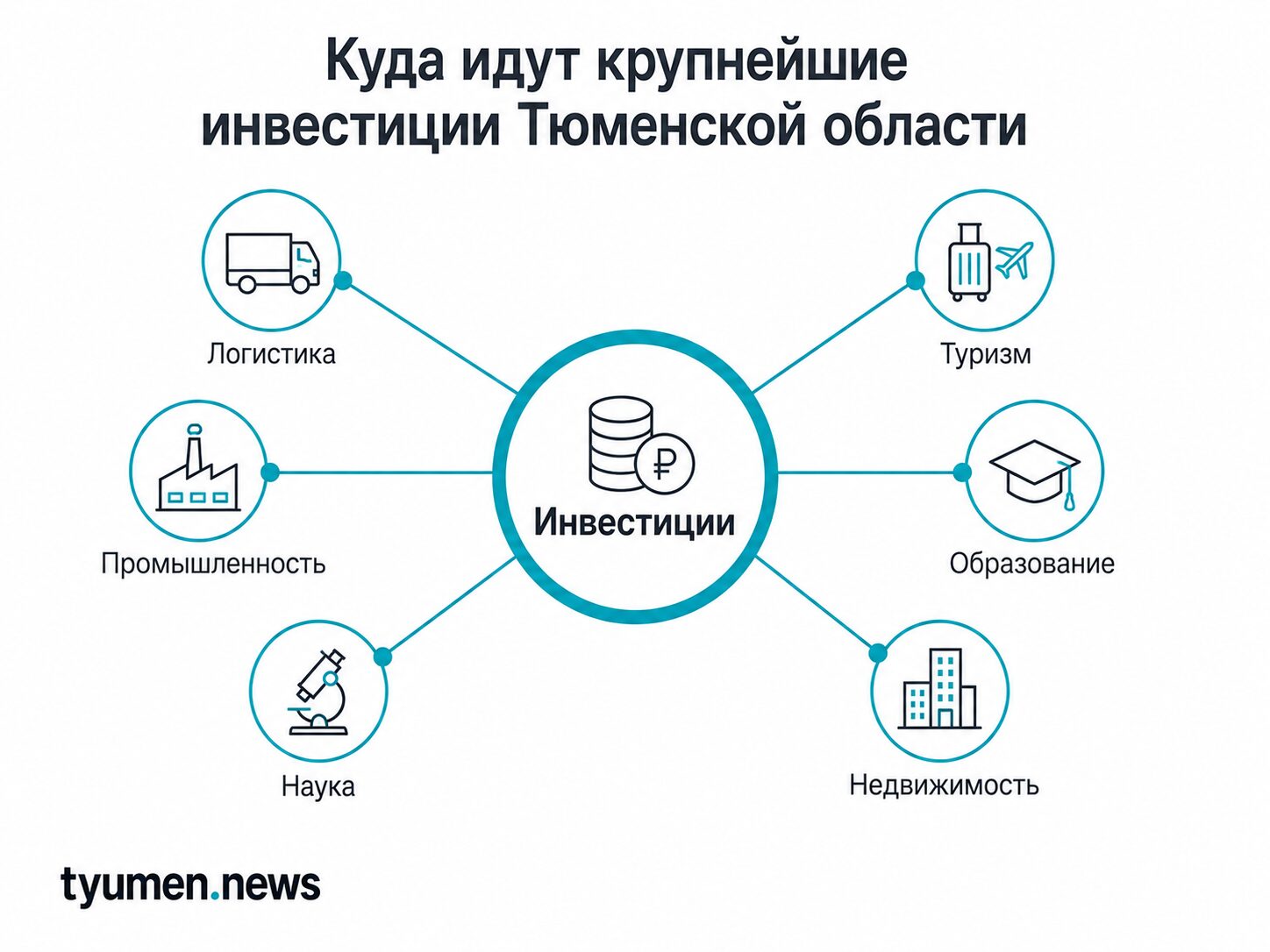 Куда идут крупнейшие инвестиции Тюменской области