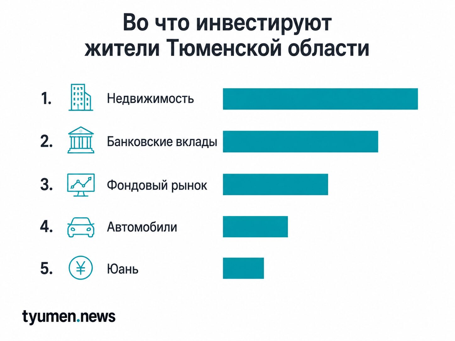 Во что инвестируют жители Тюменской области