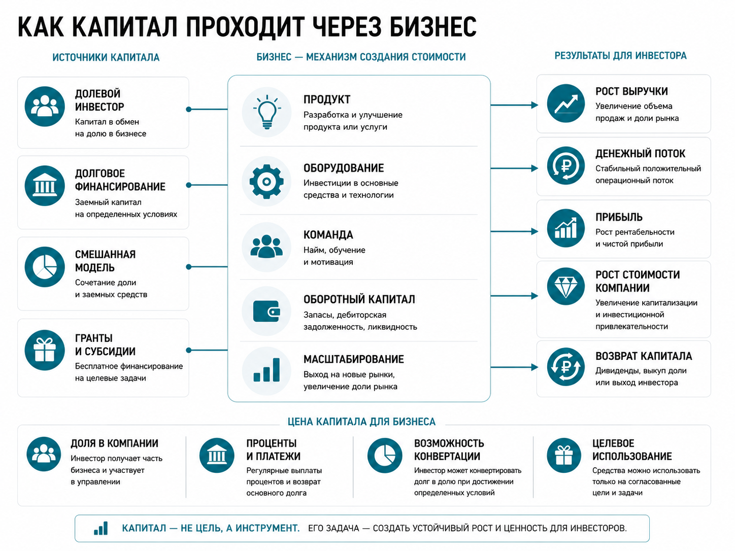 Как капитал проходит через бизнеса