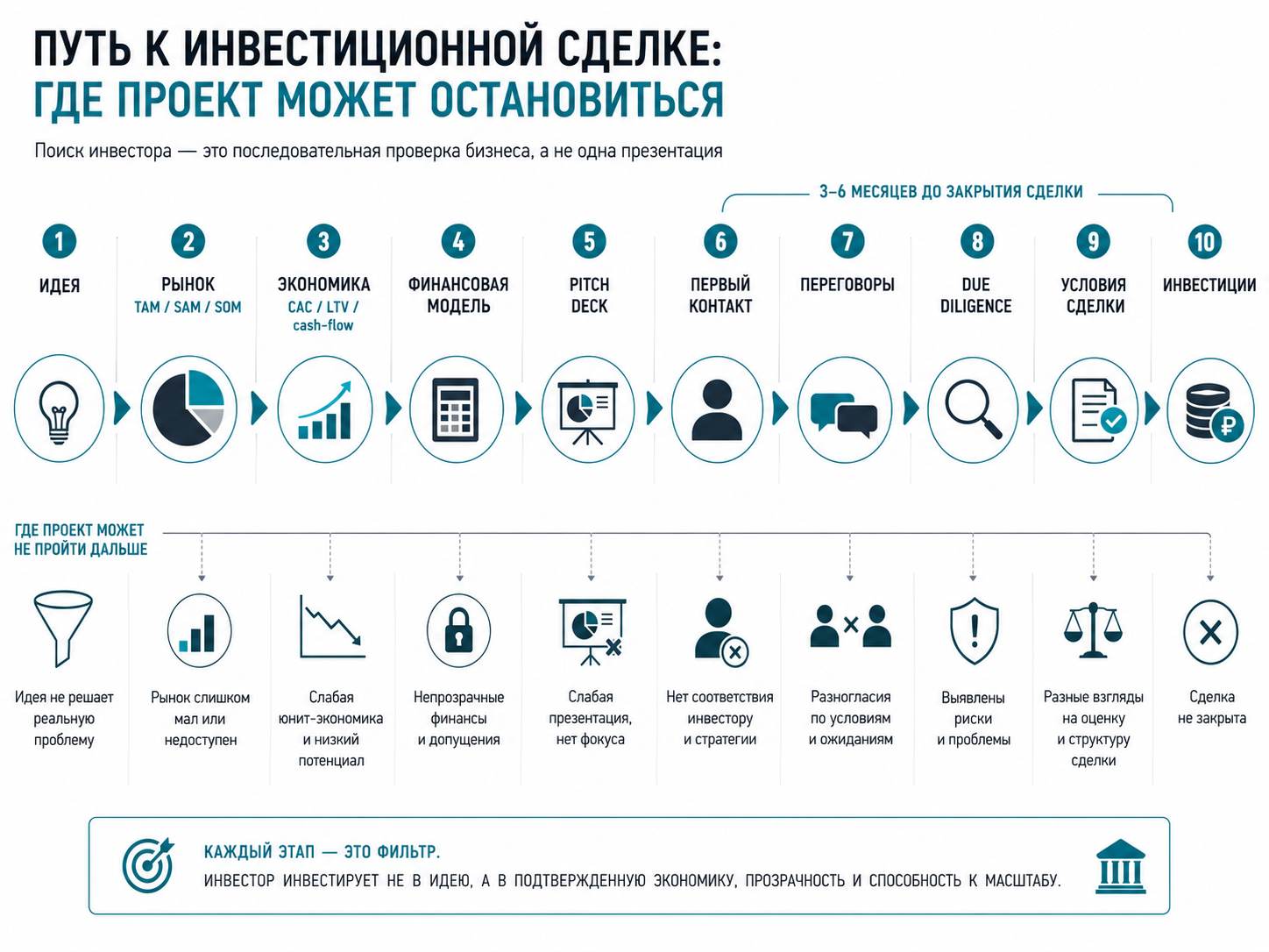 Путь к инвестиционной сделке: где проект может остановиться