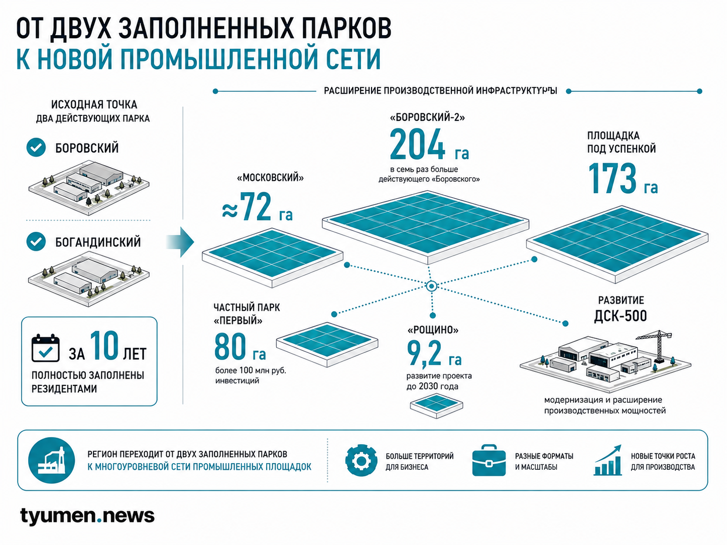 От двух заполненных парков к новой промышленной сети