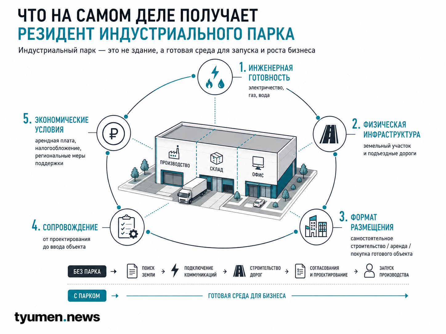 Что на самом деле получает резидент индустриального парка 
