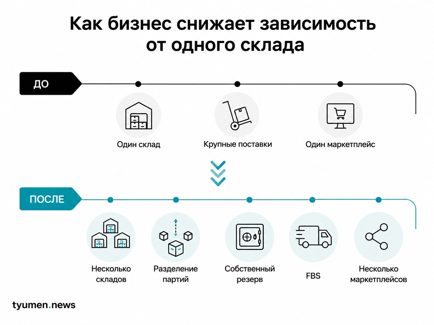 Инфографика "Как бизнес снижает зависимость от одного склада"
