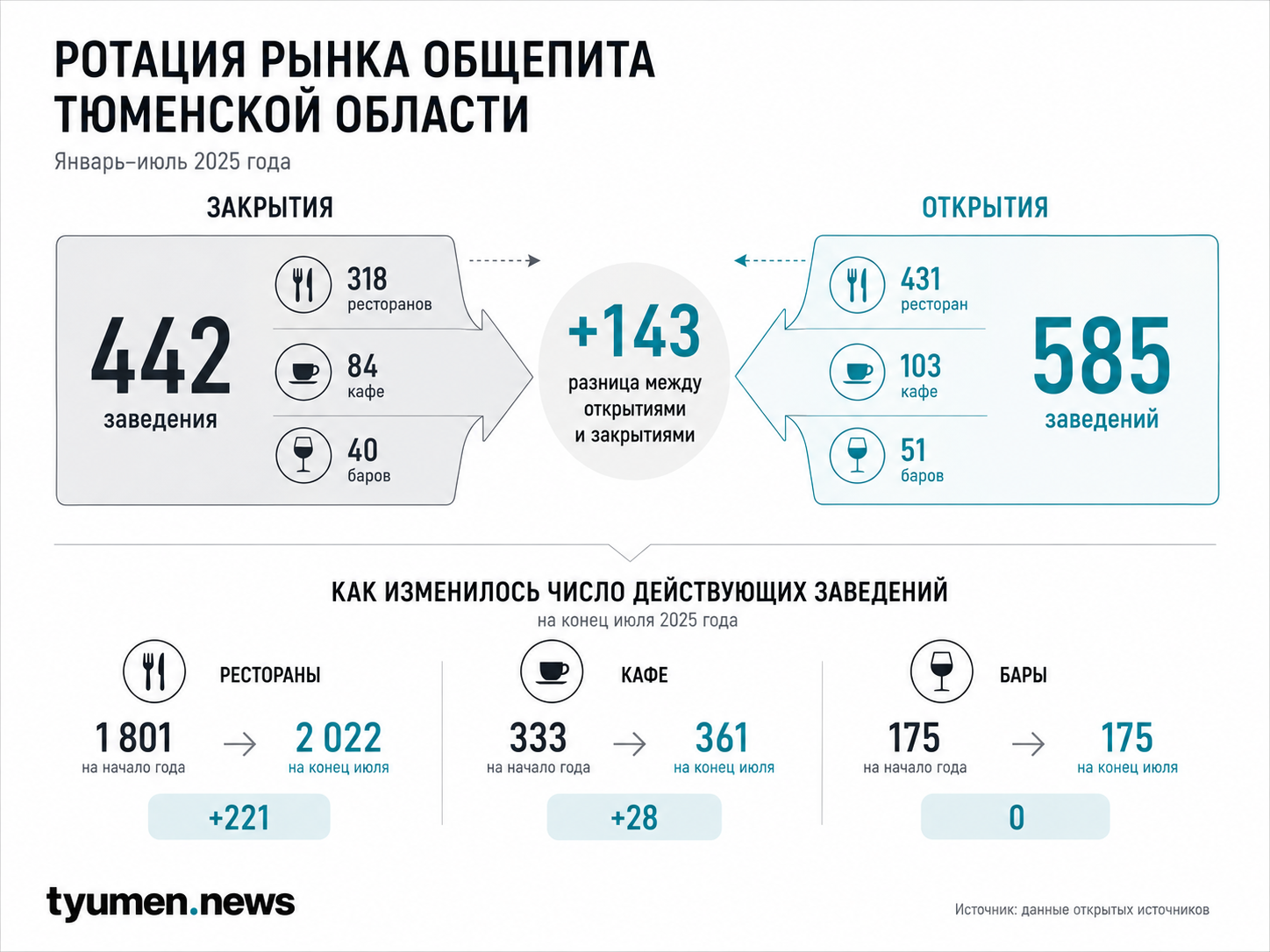 Ротация рынка общепита Тюменской области