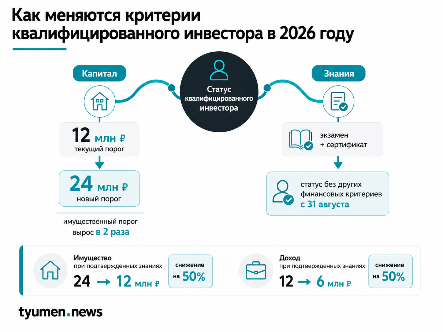 Как меняются критерии квалифицированного инвестора в 2026 году