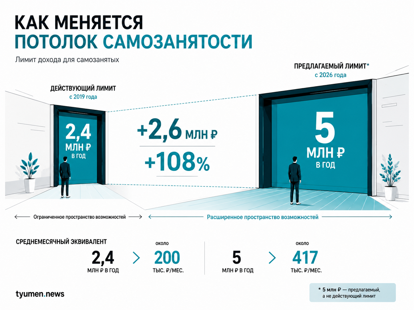 Как меняется потолок самозанятости
