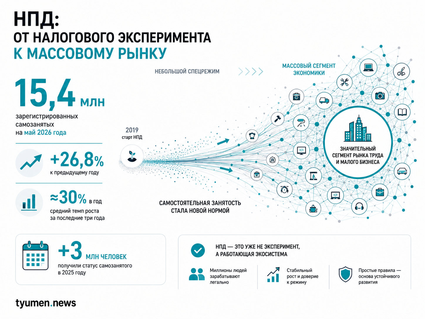 НПД: от налогового эксперимента к массовому рынку 