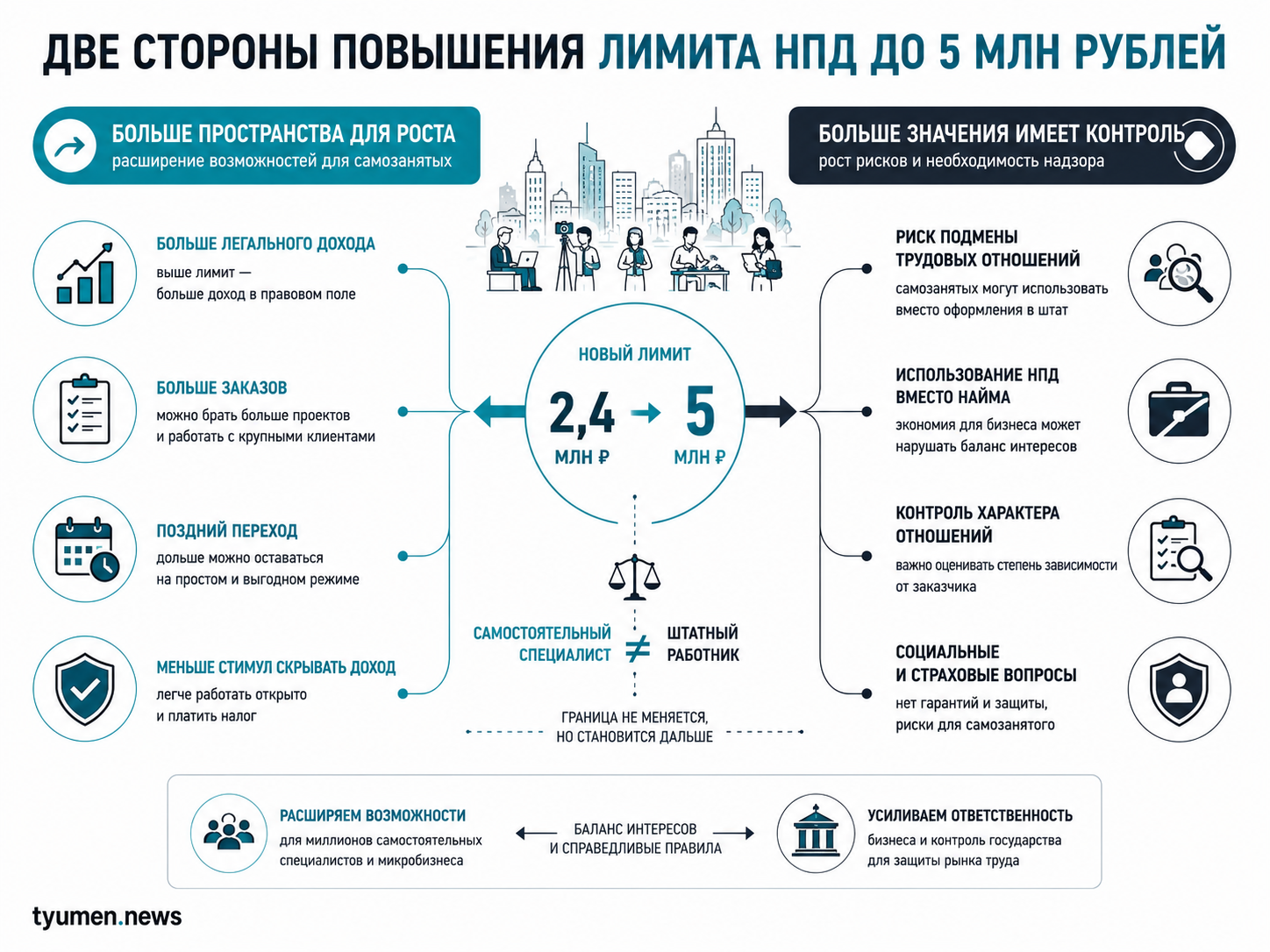 Две стороны повышения лимита НПД до 5 млн рублей