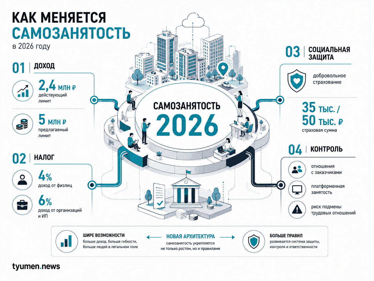 Как меняется самозанятость в 2926 году