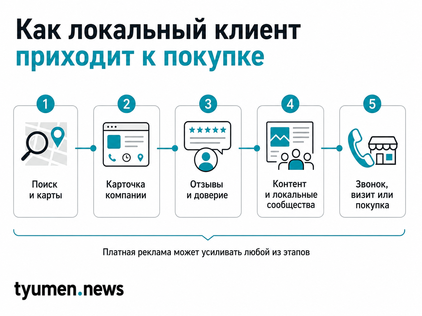 Как локальный клиент приходит к покупке