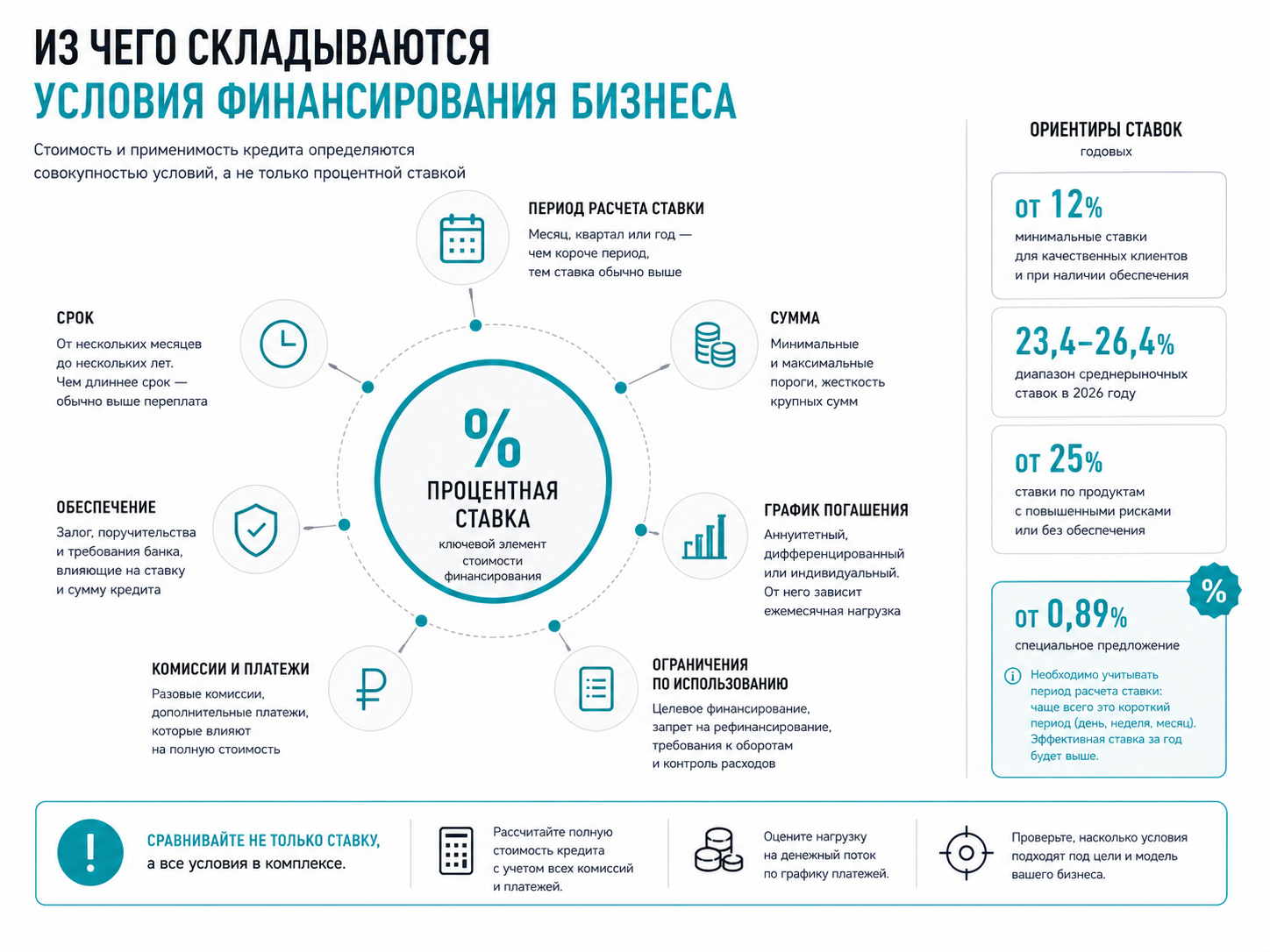 Из чего складываются условия финансирования бизнеса