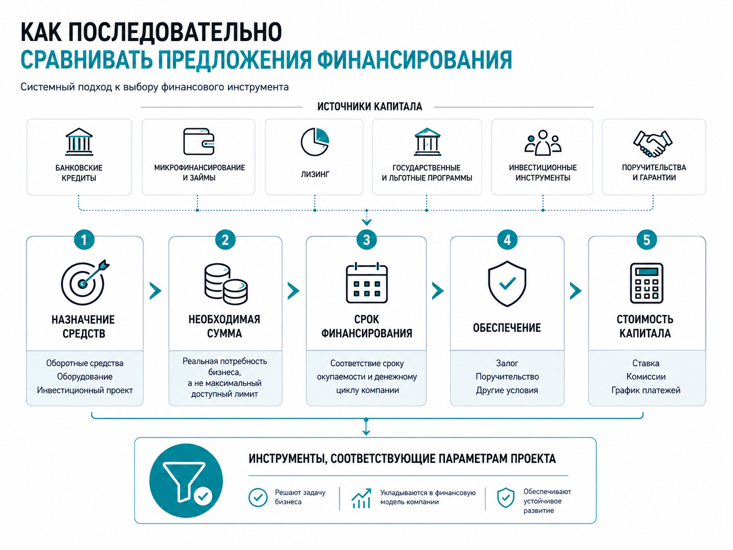 Как последовательно сравнивать предложения финансирования
