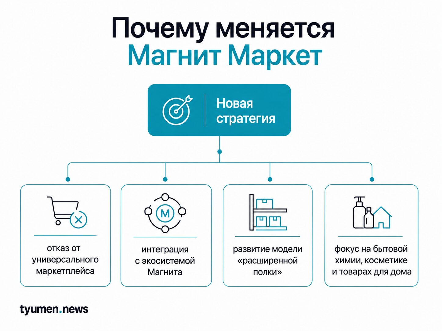 Почему меняется Магнит