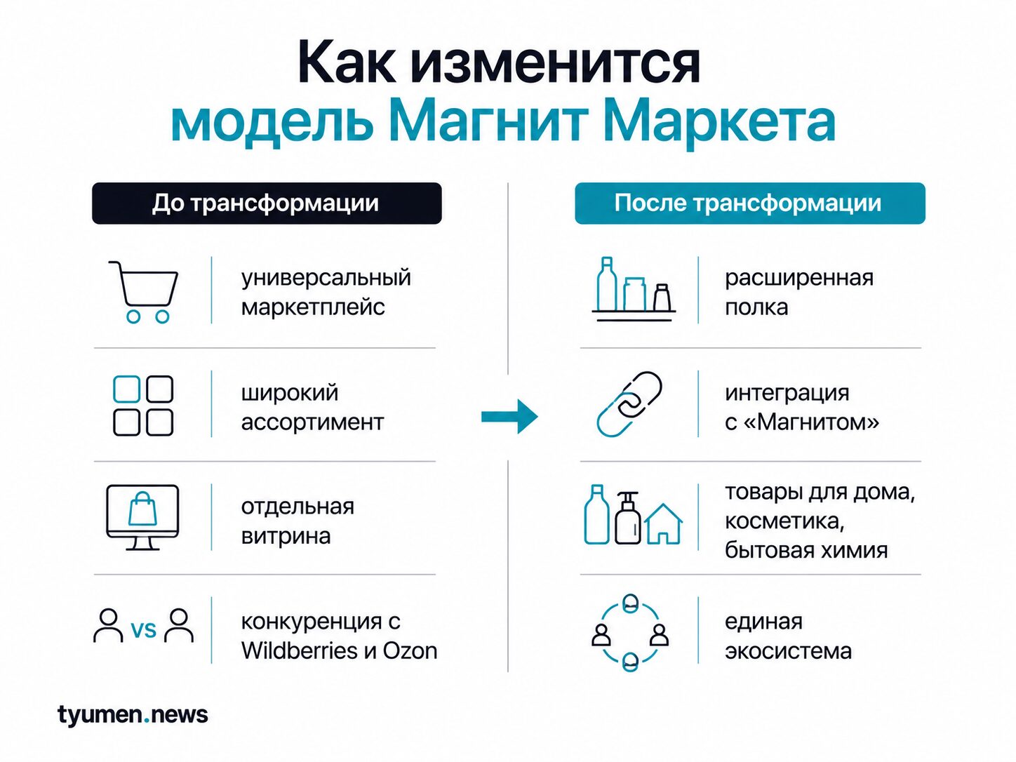 Как изменится модель Магнит Маркета