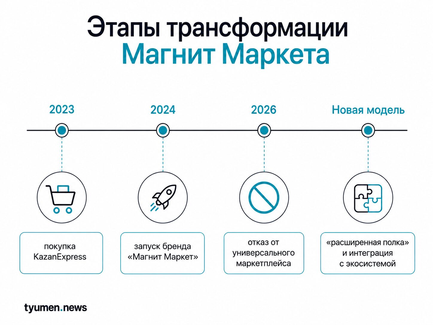 Этапы трансформации Магнит Маркета
