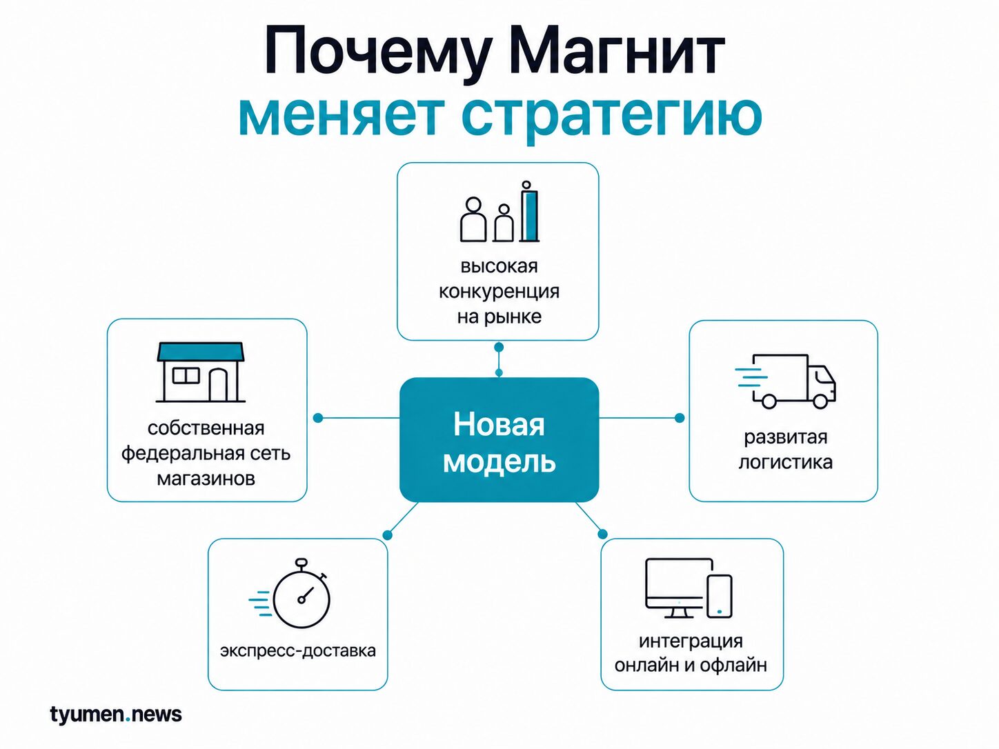Почему Магнит меняет стратегию