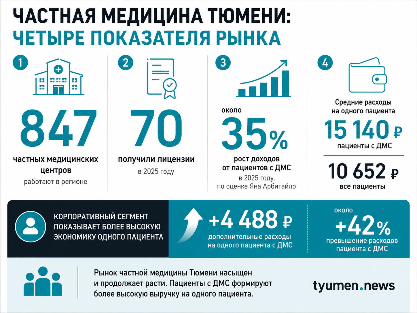 Частная медицина Тюмени: четыре показателя рынка