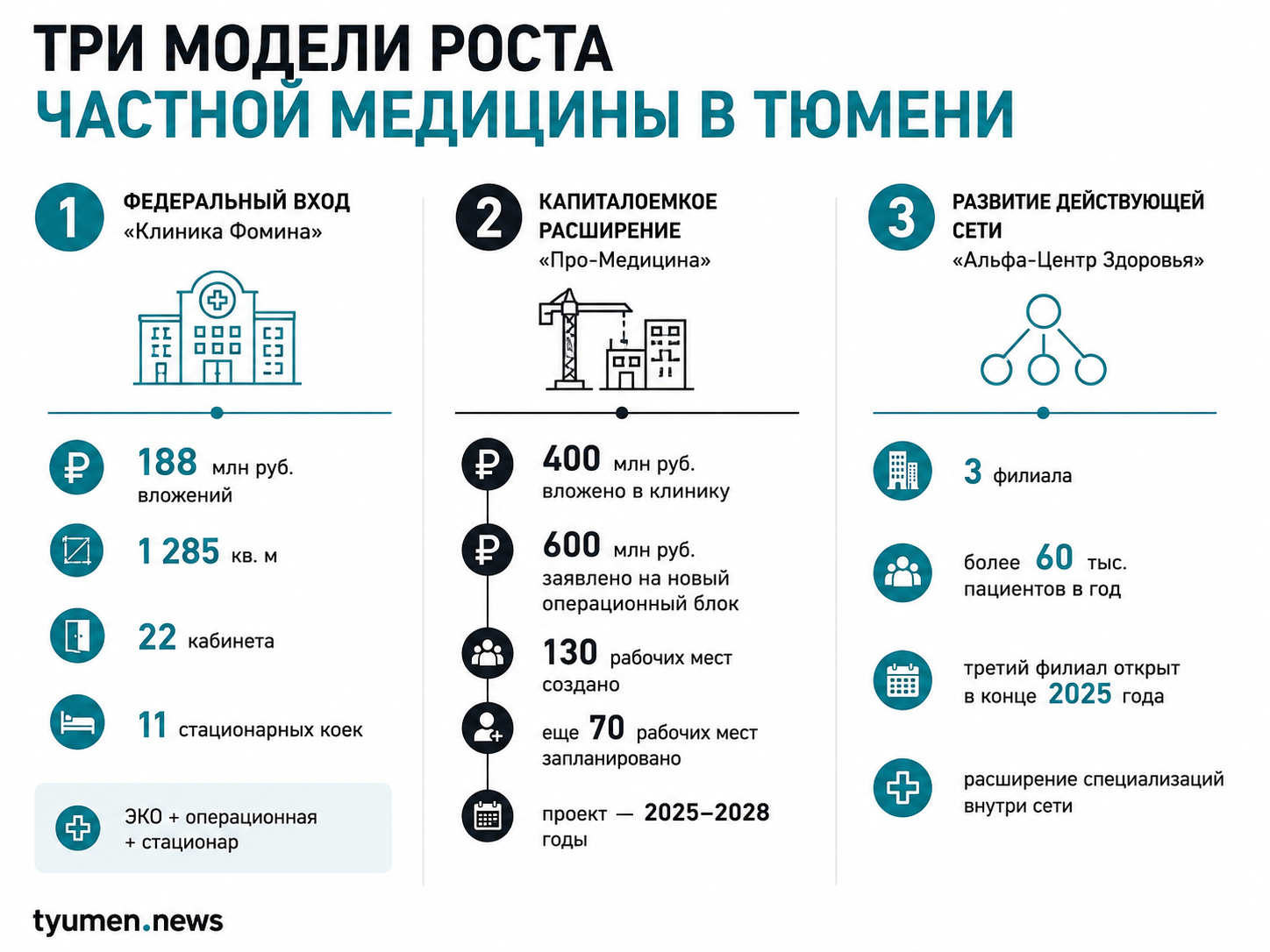 Три модели роста частной медицины в Тюмени