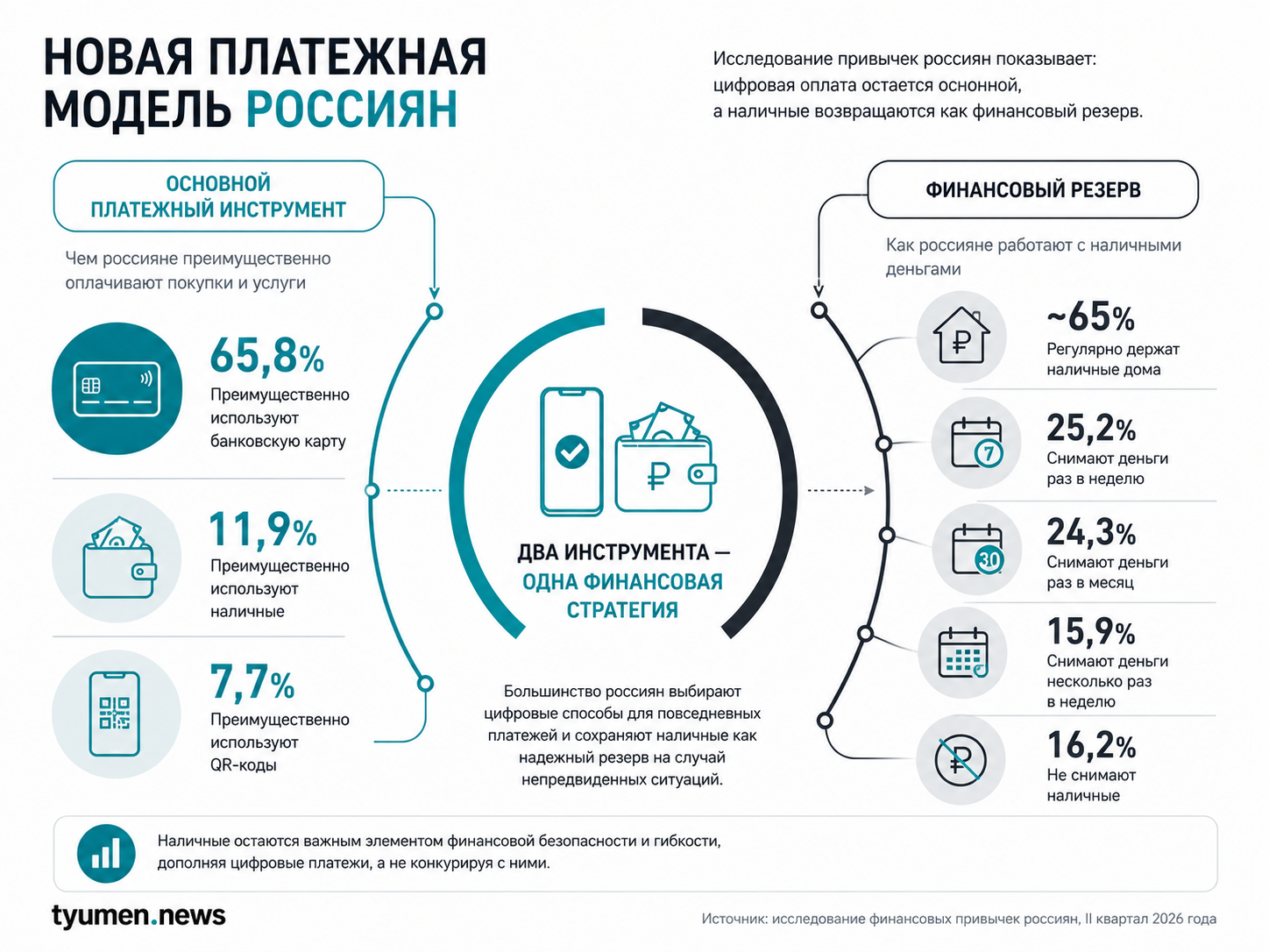 Новая платежная модель россиян