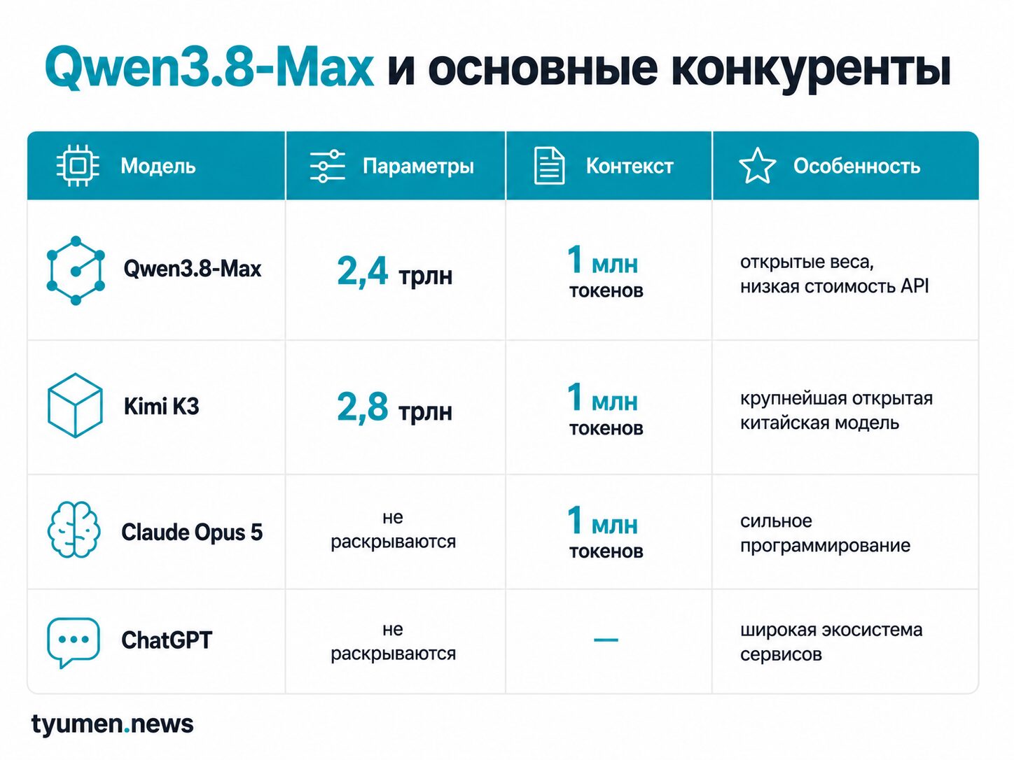 Конкуренты Qwem3.8-Max