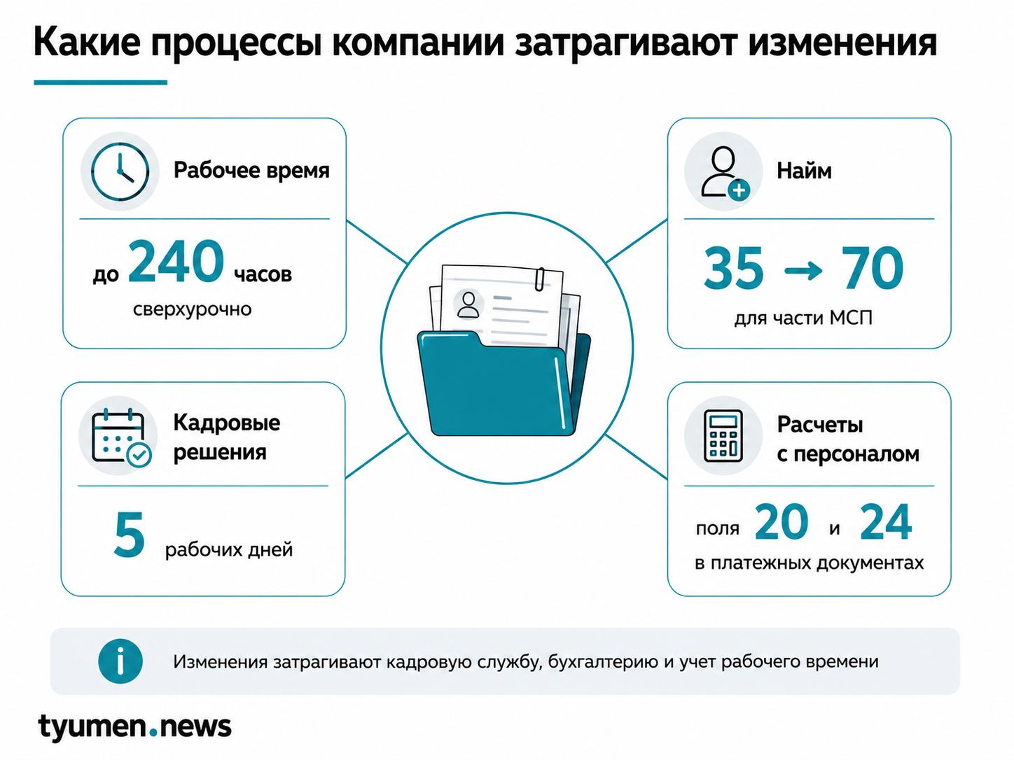 Какие процессы компании затрагивают изменения
