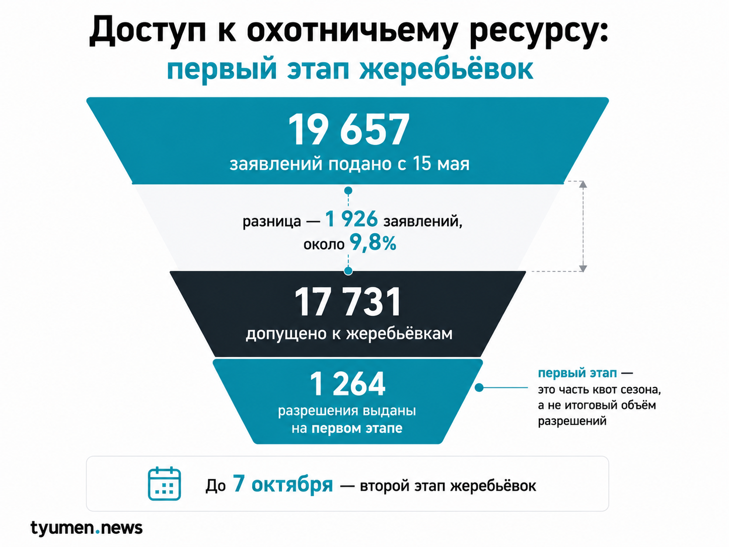 Доступ к охотничьему ресурсу: первый этап жеребьёвок