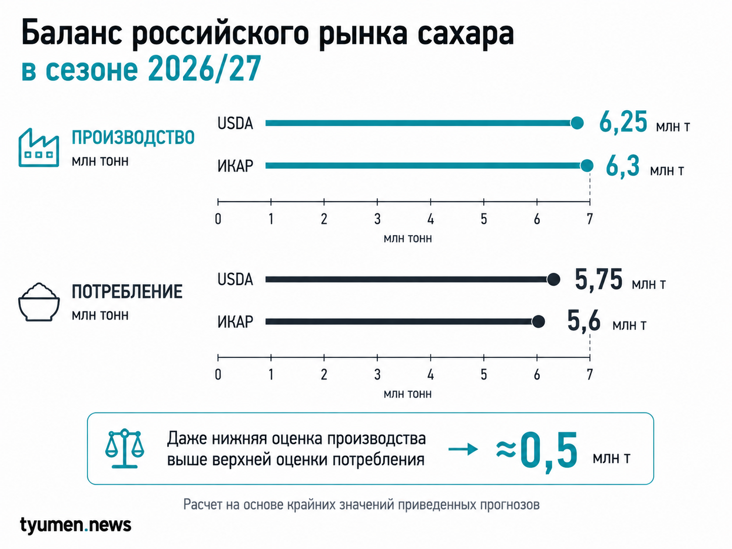 Баланс российского рынка сахара в сезоне 2026/7
