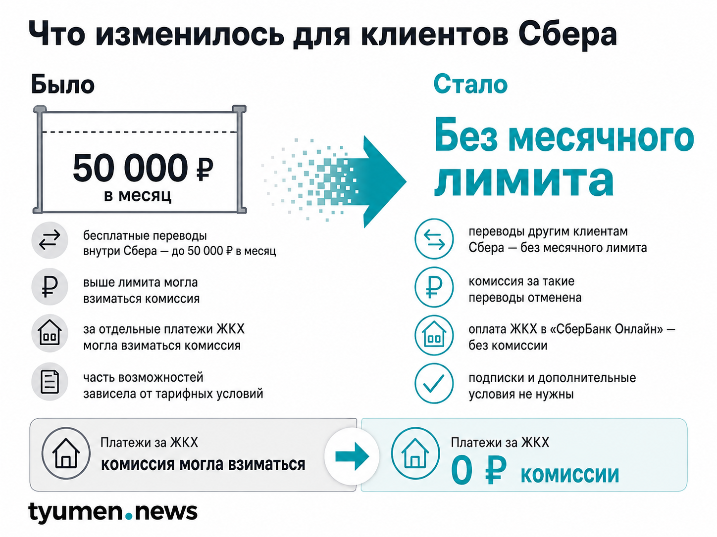 Что изменилось для клиентов Сбера