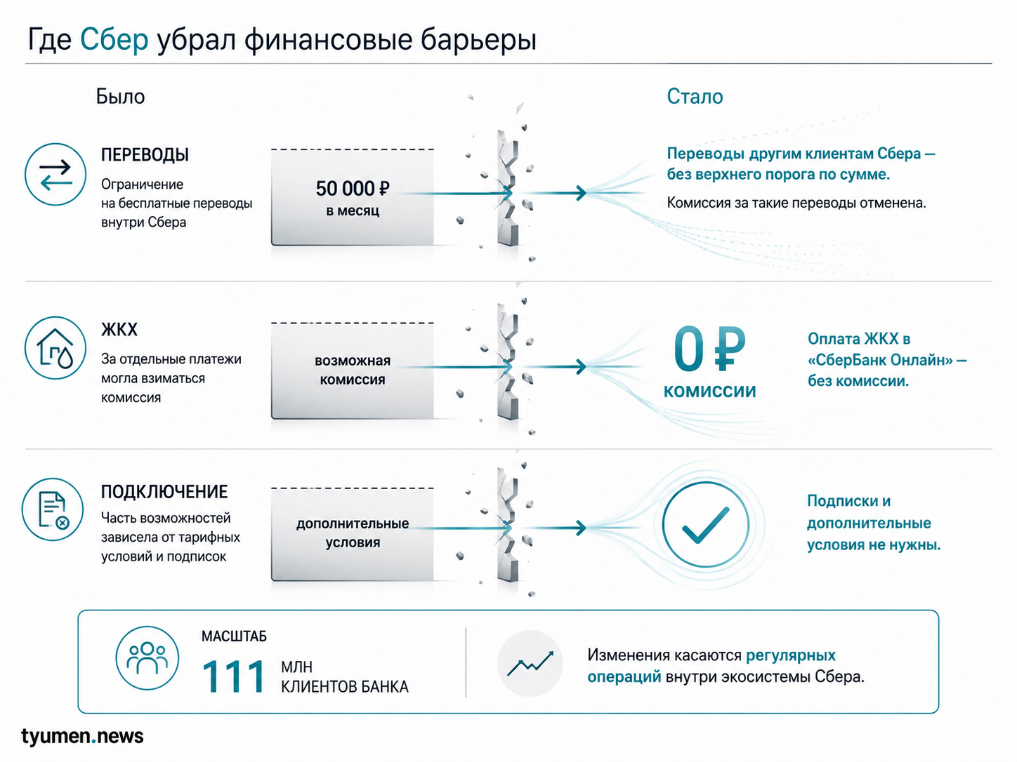 Где Сбер убрал финансовые барьеры