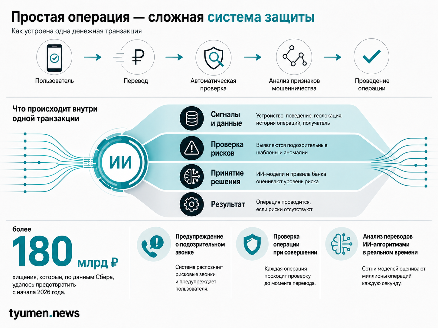 Простая операция- сложная система защиты