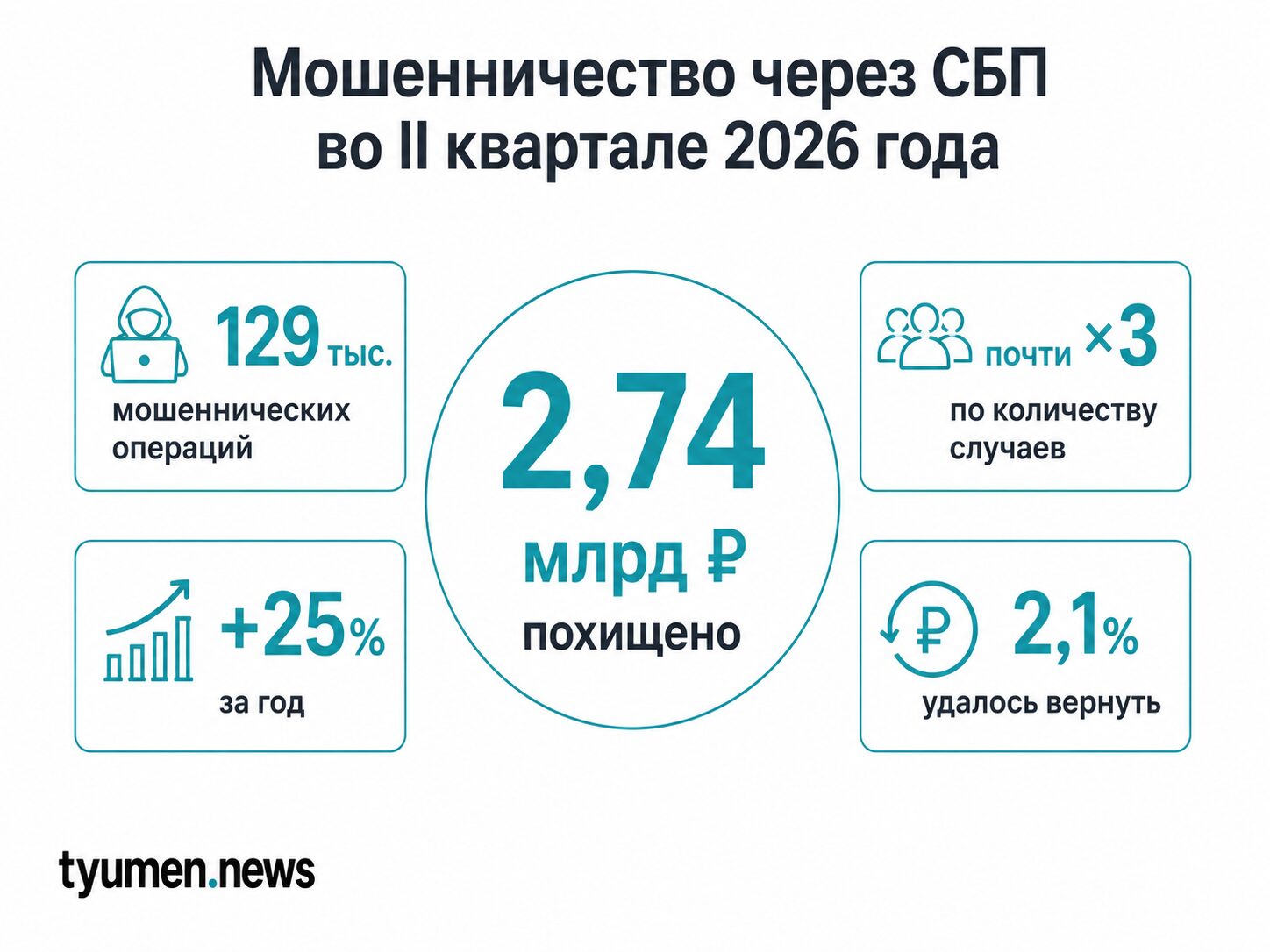 Мошенничество через СБП во II квартале 2026