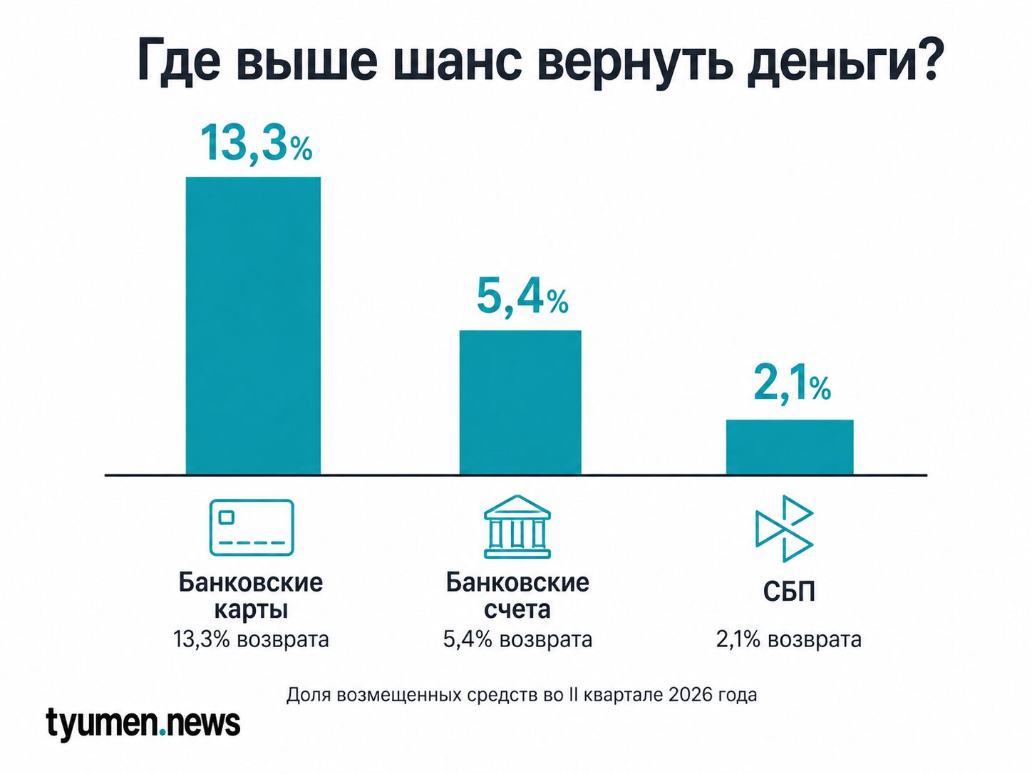 Где выше шанс вернуть деньги