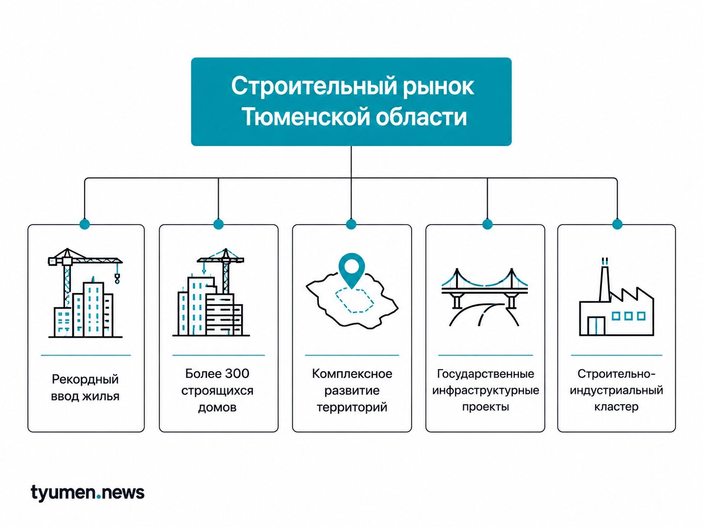 Строительный рынок Тюменской области