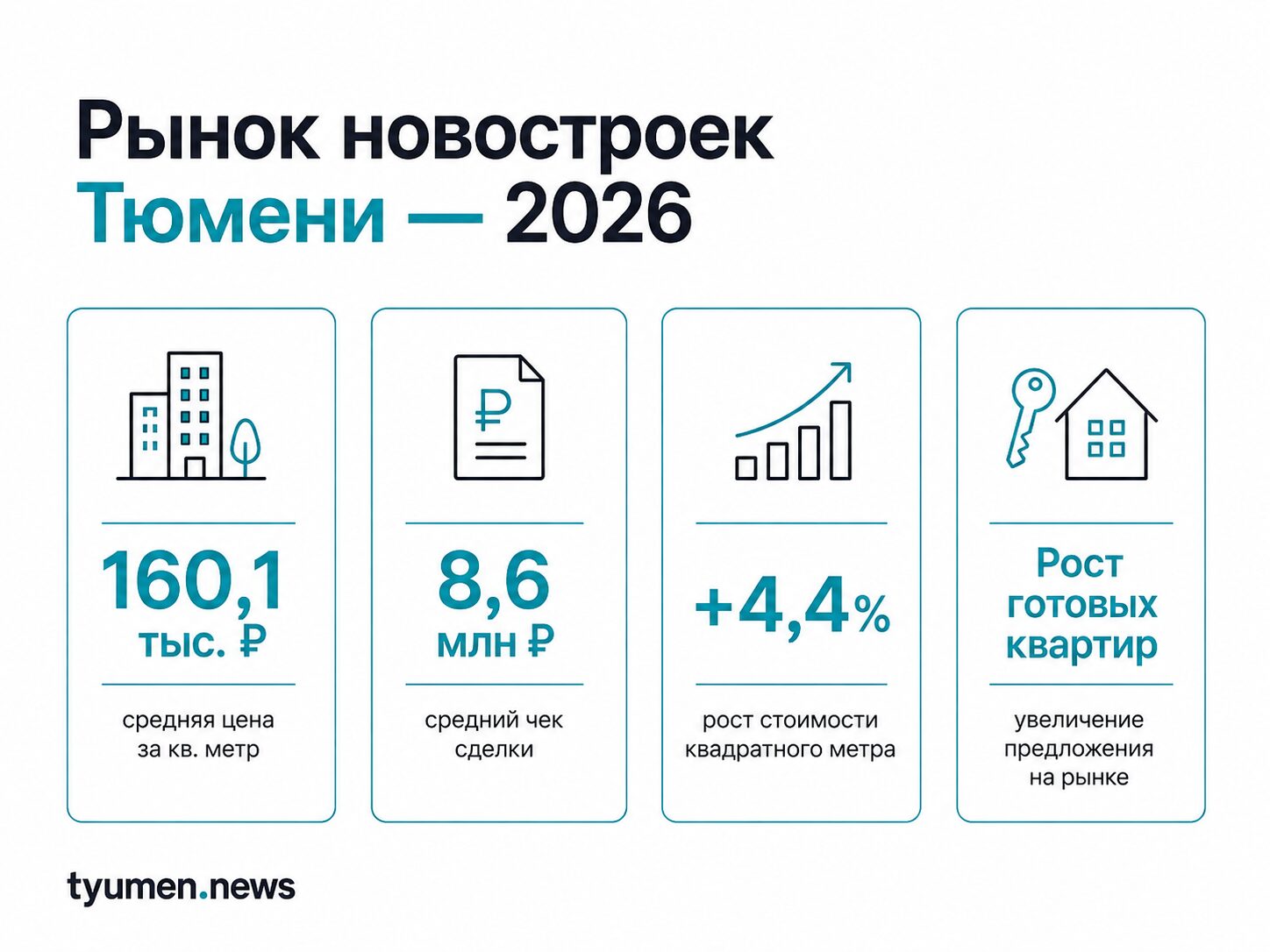 Рынок новостроек Тюмени 2026